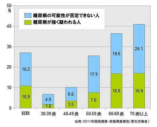 糖尿病患者は2000万人!!!!